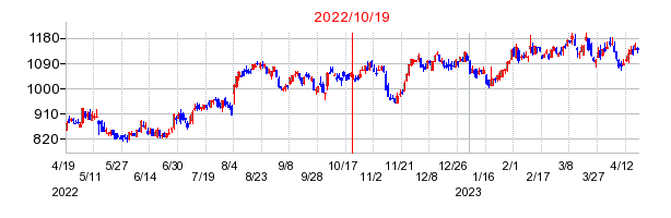 2022年10月19日 09:40前後のの株価チャート